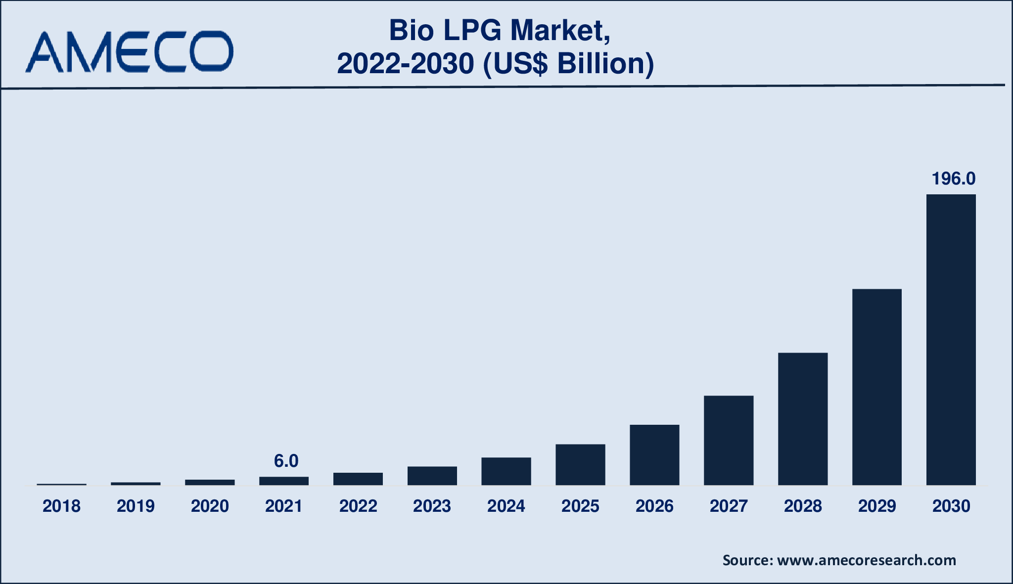 Bio LPG Market Size, Share, Growth, Trends, and Forecast 2022-2030